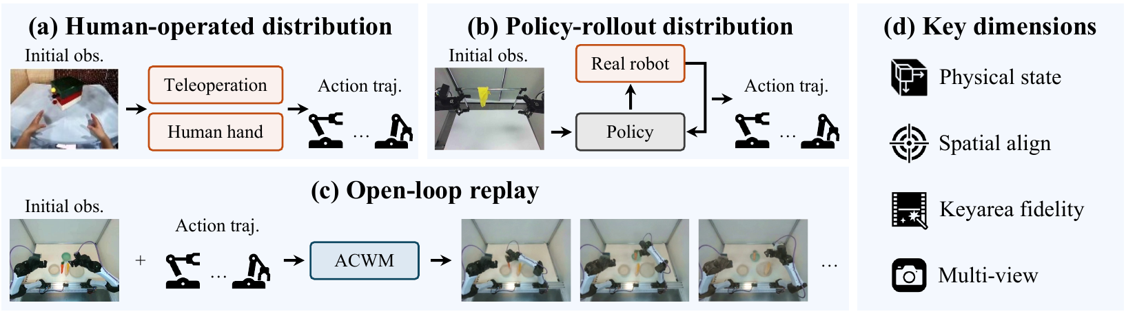 WorldOracle framework showing human-operated and policy-rollout distributions, action replay by an ACWM, and four evaluation dimensions